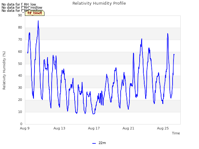 Explore the graph:Relativity Humidity Profile in a new window