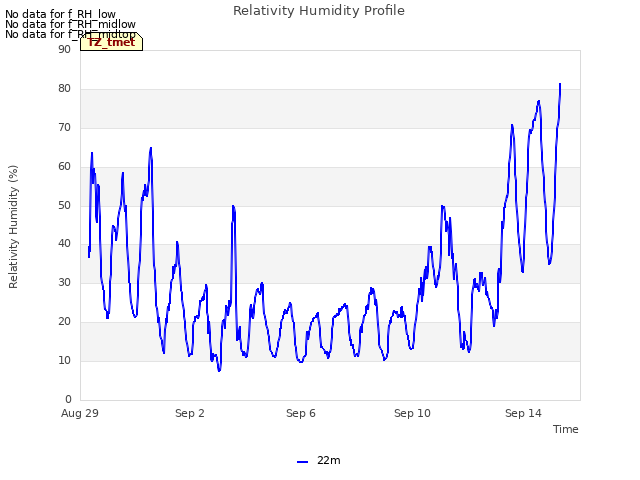 Explore the graph:Relativity Humidity Profile in a new window