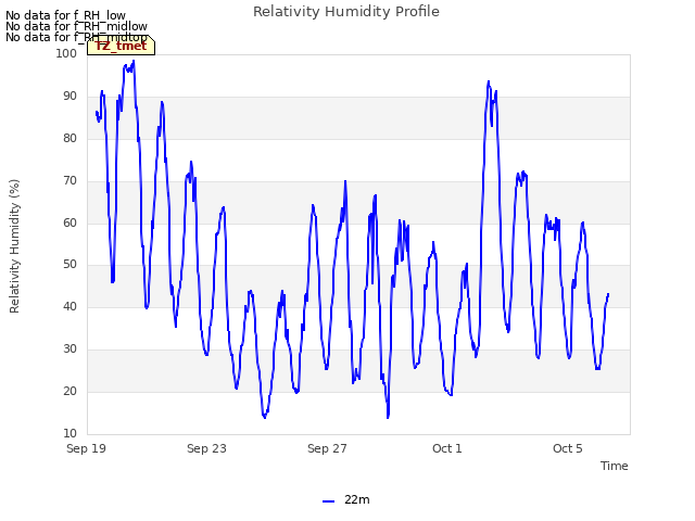 Explore the graph:Relativity Humidity Profile in a new window