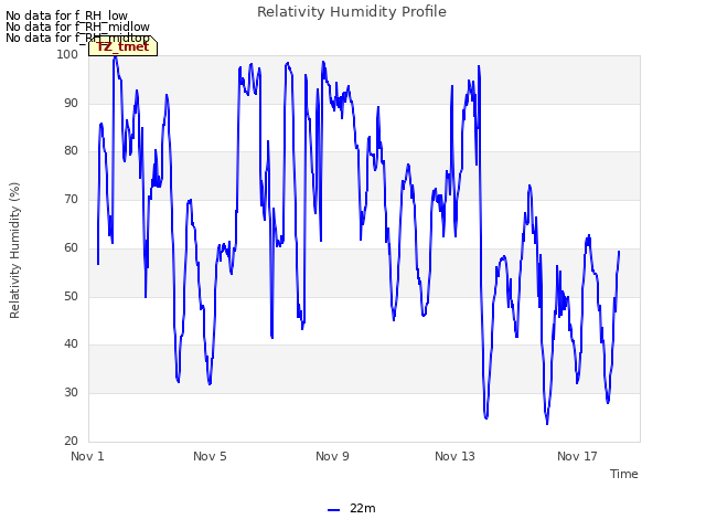 Explore the graph:Relativity Humidity Profile in a new window