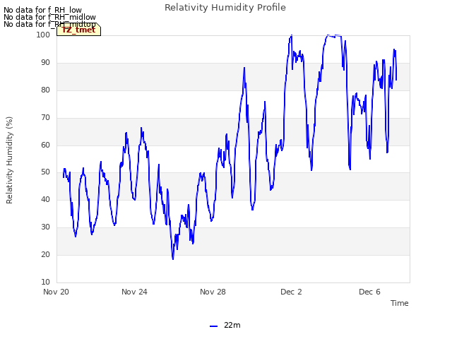 Explore the graph:Relativity Humidity Profile in a new window