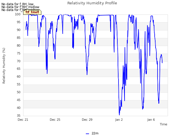 Explore the graph:Relativity Humidity Profile in a new window