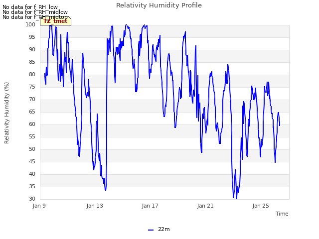 Explore the graph:Relativity Humidity Profile in a new window