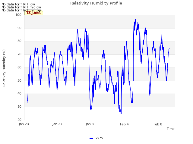 Explore the graph:Relativity Humidity Profile in a new window