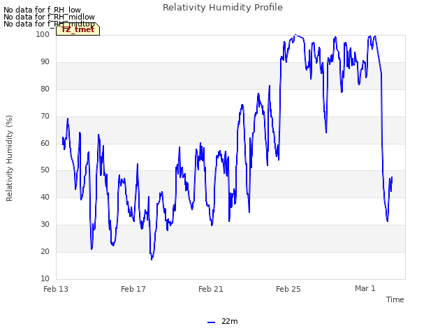 Explore the graph:Relativity Humidity Profile in a new window