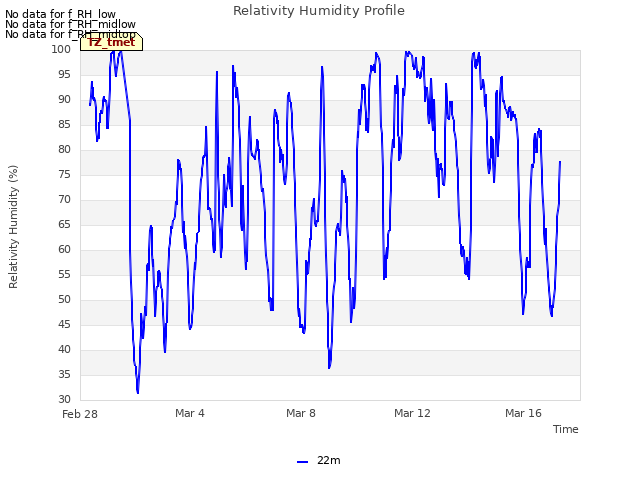 Explore the graph:Relativity Humidity Profile in a new window