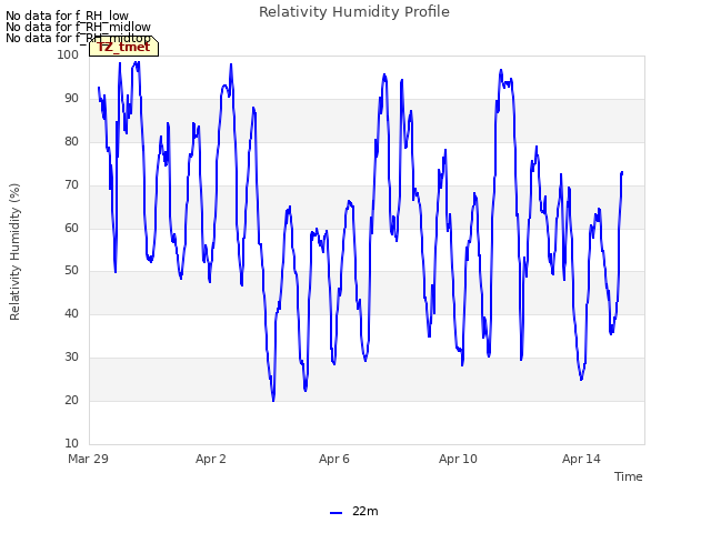 Explore the graph:Relativity Humidity Profile in a new window