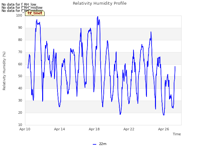 Explore the graph:Relativity Humidity Profile in a new window