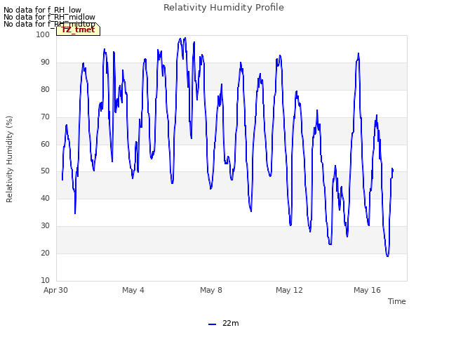 Explore the graph:Relativity Humidity Profile in a new window