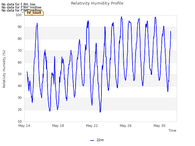 Explore the graph:Relativity Humidity Profile in a new window