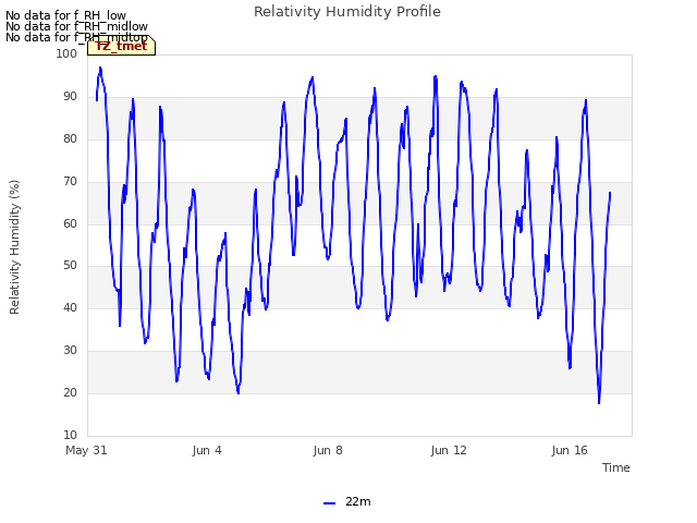 Explore the graph:Relativity Humidity Profile in a new window