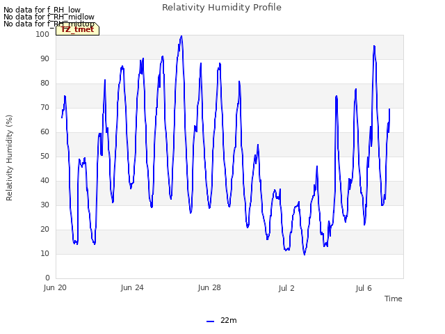 Explore the graph:Relativity Humidity Profile in a new window