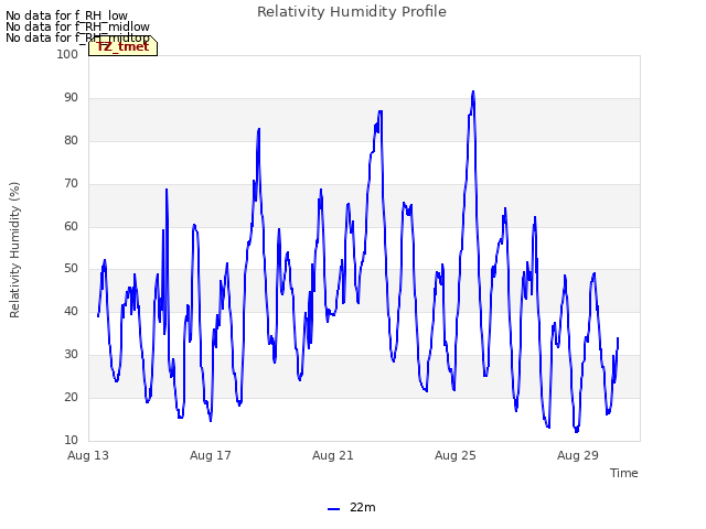 Explore the graph:Relativity Humidity Profile in a new window