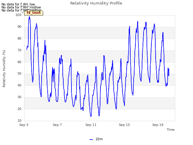 Explore the graph:Relativity Humidity Profile in a new window