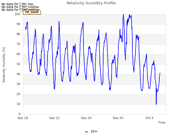 Explore the graph:Relativity Humidity Profile in a new window