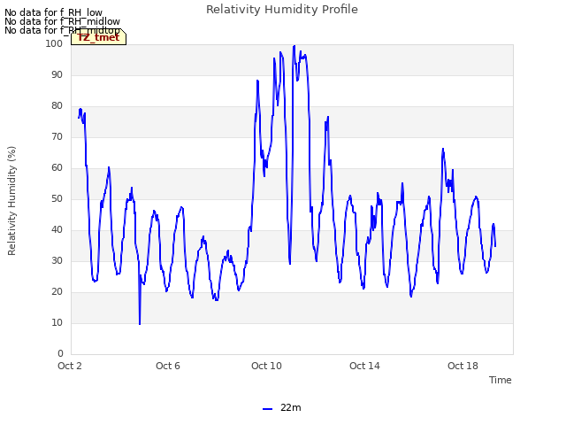 Explore the graph:Relativity Humidity Profile in a new window