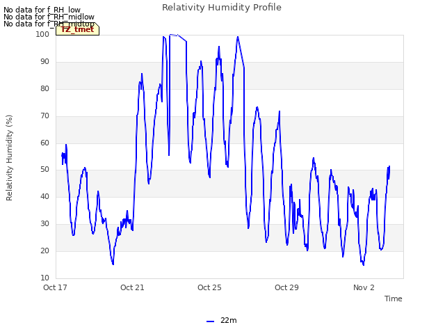 Explore the graph:Relativity Humidity Profile in a new window