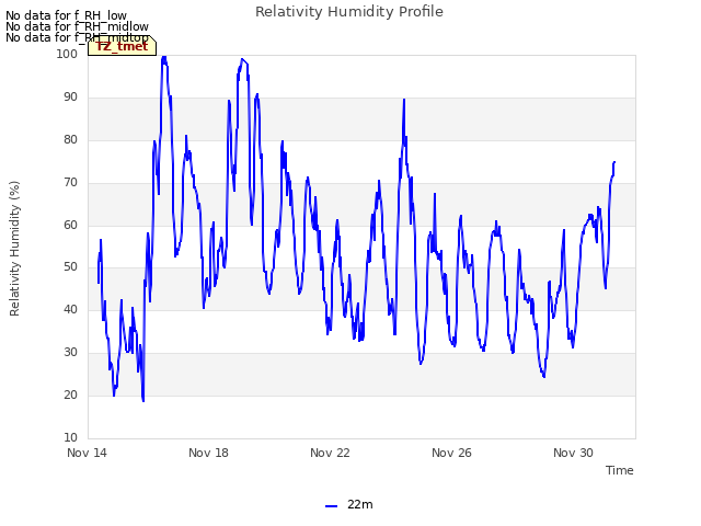 Explore the graph:Relativity Humidity Profile in a new window