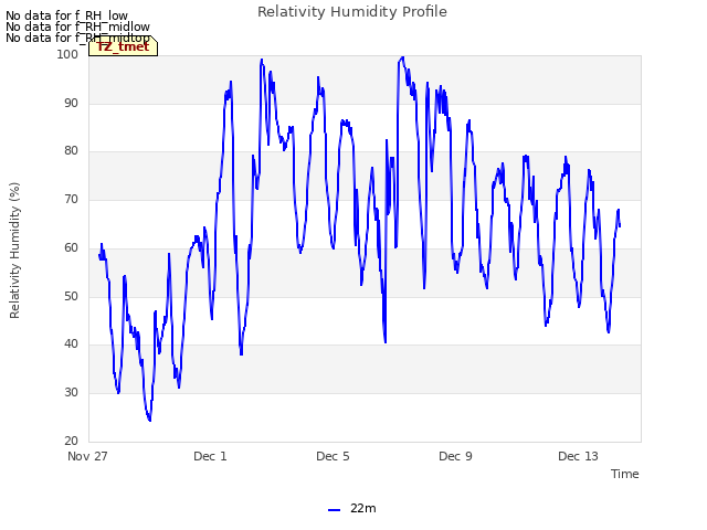 Explore the graph:Relativity Humidity Profile in a new window