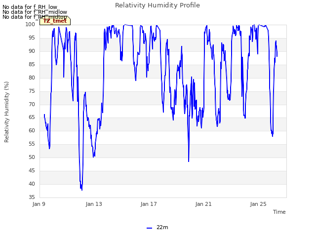 Explore the graph:Relativity Humidity Profile in a new window