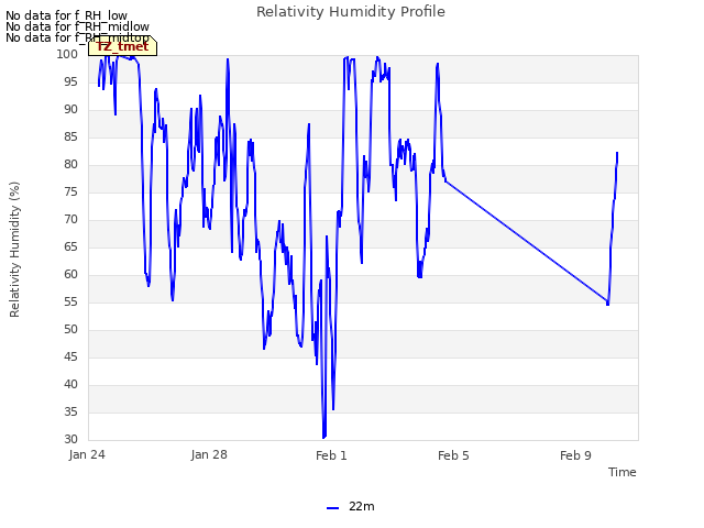 Explore the graph:Relativity Humidity Profile in a new window