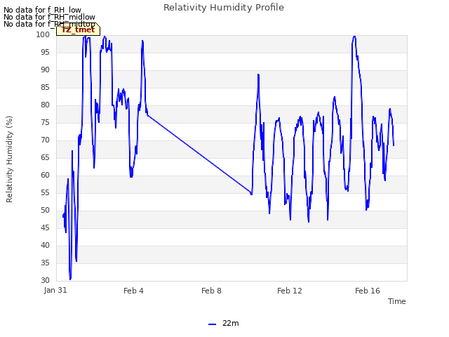 Explore the graph:Relativity Humidity Profile in a new window