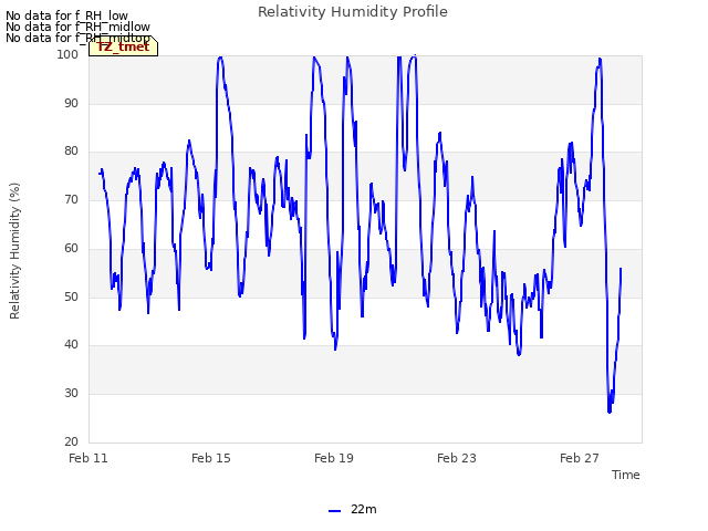 Explore the graph:Relativity Humidity Profile in a new window