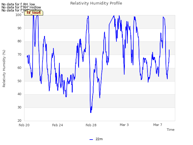 Explore the graph:Relativity Humidity Profile in a new window