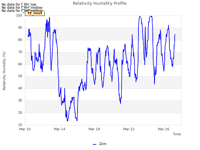 Explore the graph:Relativity Humidity Profile in a new window