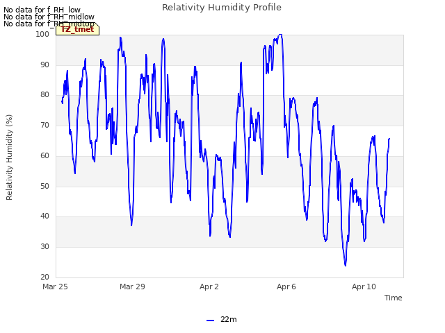 Explore the graph:Relativity Humidity Profile in a new window