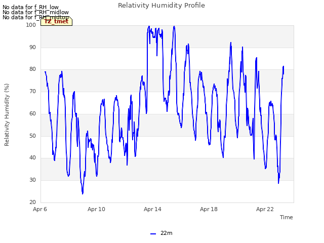 Explore the graph:Relativity Humidity Profile in a new window
