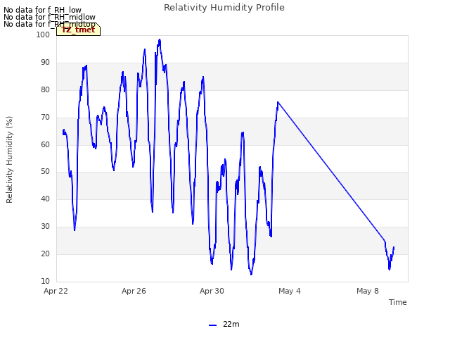 Explore the graph:Relativity Humidity Profile in a new window