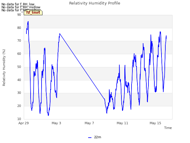 Explore the graph:Relativity Humidity Profile in a new window