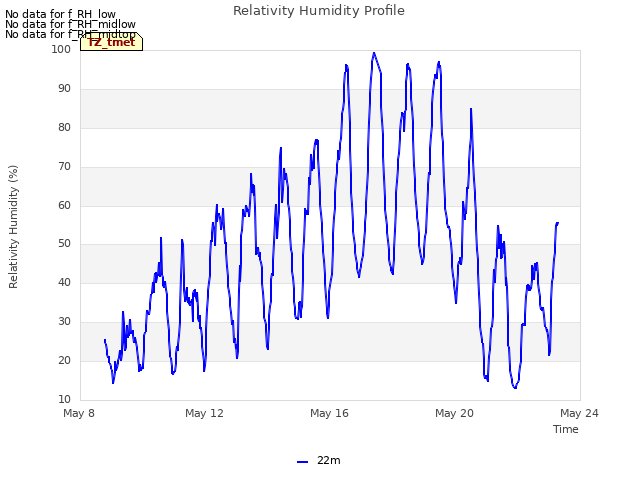 Explore the graph:Relativity Humidity Profile in a new window