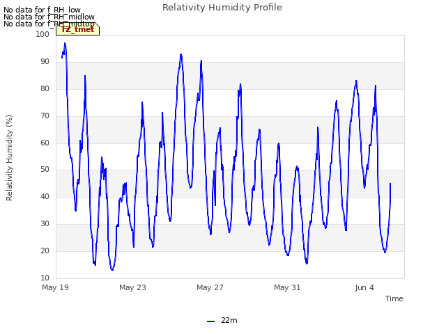 Explore the graph:Relativity Humidity Profile in a new window