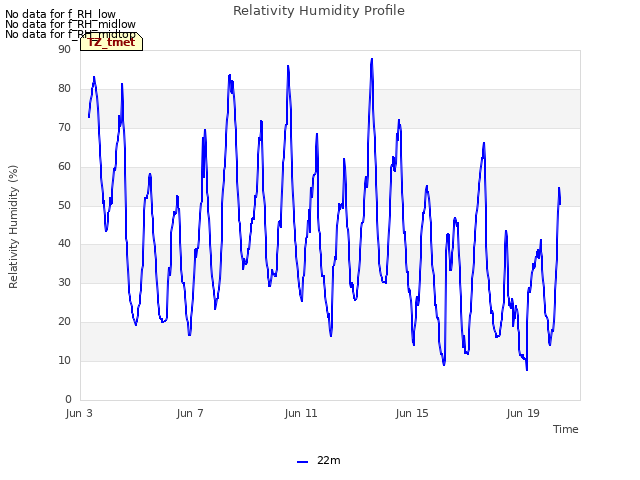 Explore the graph:Relativity Humidity Profile in a new window