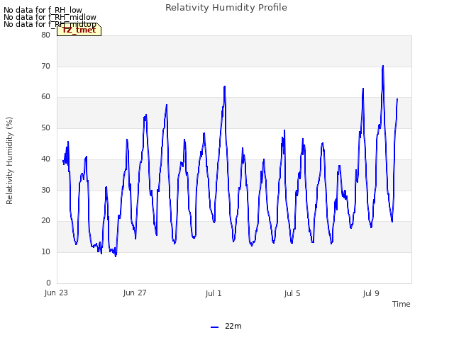 Explore the graph:Relativity Humidity Profile in a new window