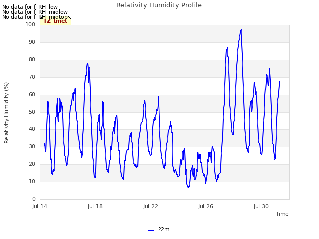 Explore the graph:Relativity Humidity Profile in a new window