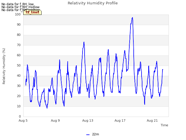 Explore the graph:Relativity Humidity Profile in a new window