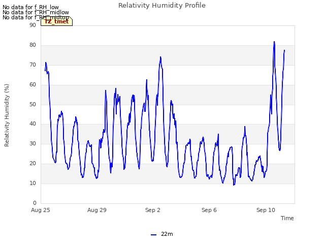 Explore the graph:Relativity Humidity Profile in a new window