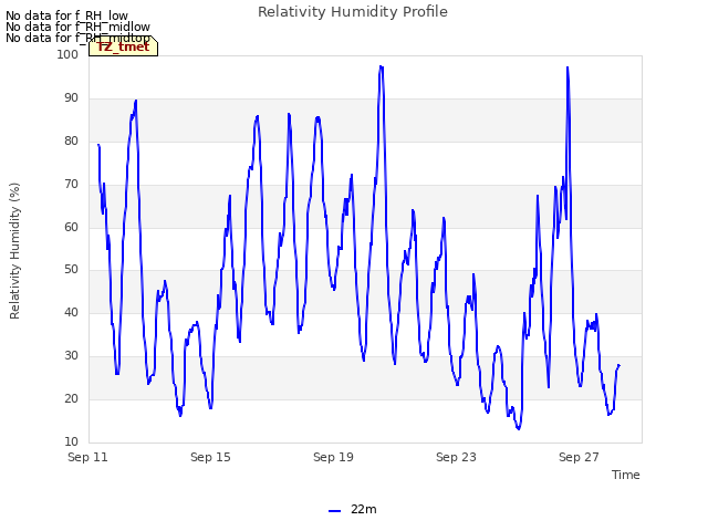 Explore the graph:Relativity Humidity Profile in a new window