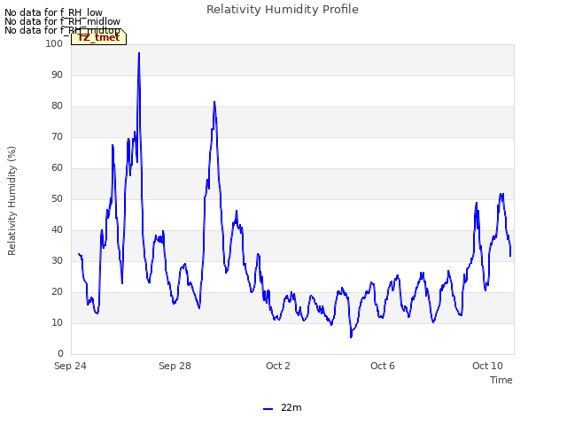 Explore the graph:Relativity Humidity Profile in a new window