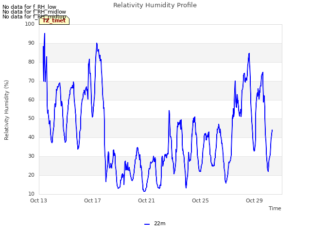 Explore the graph:Relativity Humidity Profile in a new window