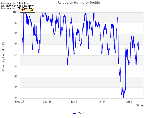 Explore the graph:Relativity Humidity Profile in a new window