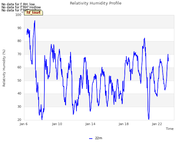 Explore the graph:Relativity Humidity Profile in a new window