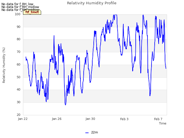 Explore the graph:Relativity Humidity Profile in a new window