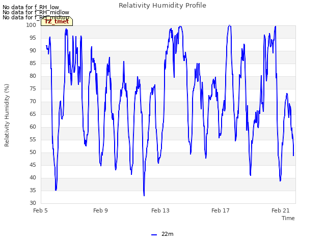 Explore the graph:Relativity Humidity Profile in a new window