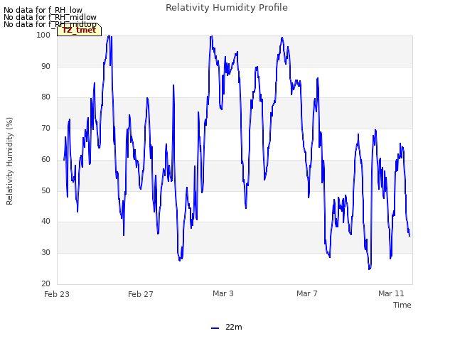 Explore the graph:Relativity Humidity Profile in a new window