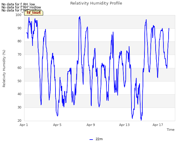 Explore the graph:Relativity Humidity Profile in a new window