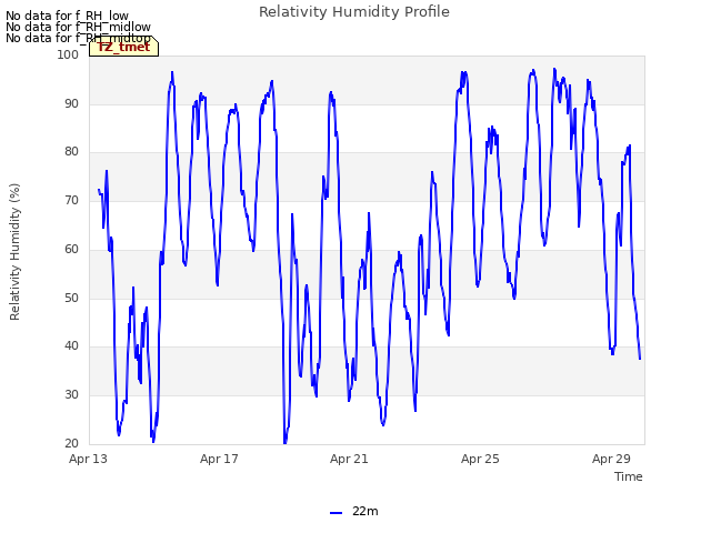 Explore the graph:Relativity Humidity Profile in a new window